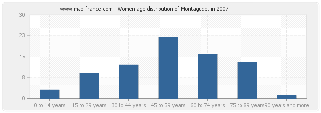 Women age distribution of Montagudet in 2007