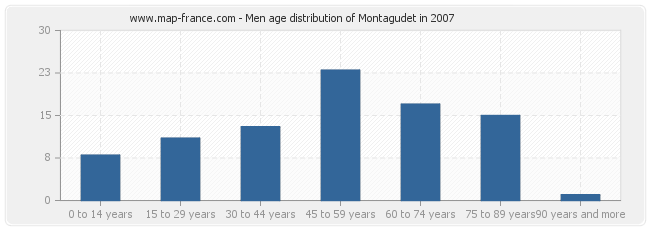 Men age distribution of Montagudet in 2007