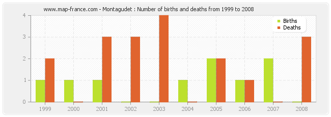 Montagudet : Number of births and deaths from 1999 to 2008