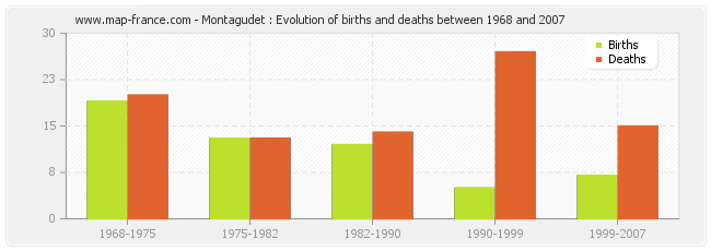 Montagudet : Evolution of births and deaths between 1968 and 2007