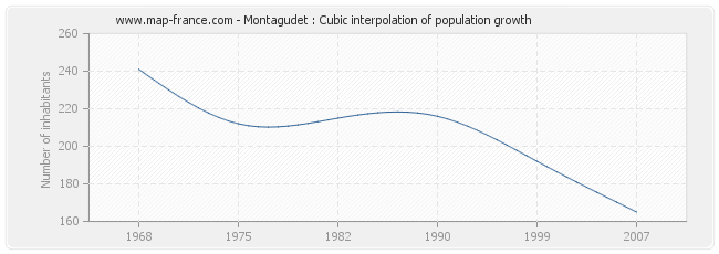 Montagudet : Cubic interpolation of population growth