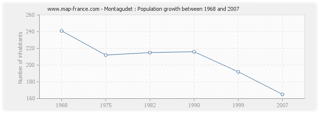 Population Montagudet