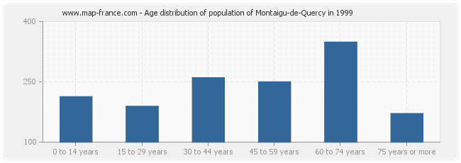Age distribution of population of Montaigu-de-Quercy in 1999