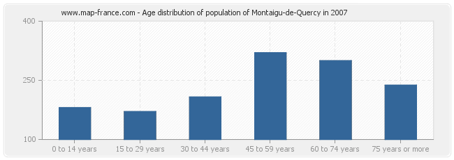 Age distribution of population of Montaigu-de-Quercy in 2007