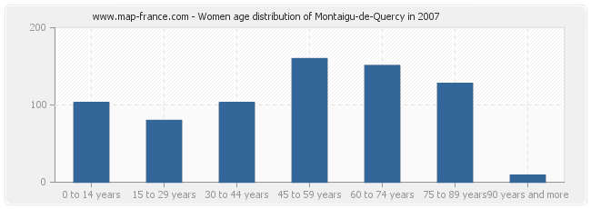 Women age distribution of Montaigu-de-Quercy in 2007