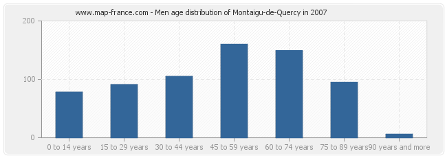 Men age distribution of Montaigu-de-Quercy in 2007