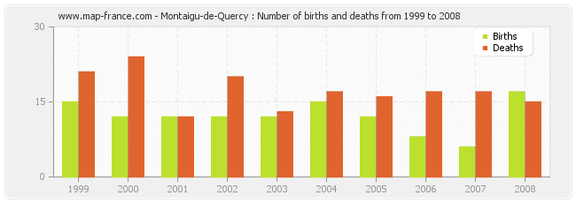 Montaigu-de-Quercy : Number of births and deaths from 1999 to 2008