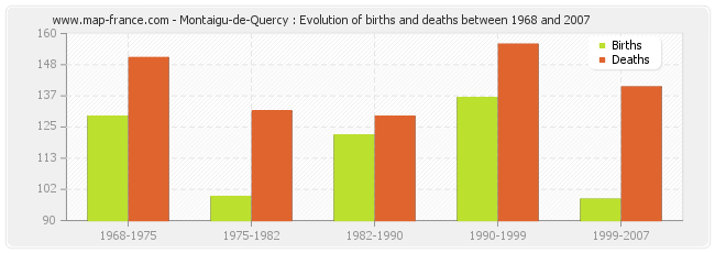 Montaigu-de-Quercy : Evolution of births and deaths between 1968 and 2007