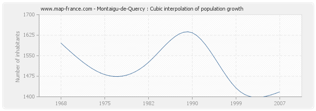 Montaigu-de-Quercy : Cubic interpolation of population growth