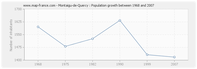 Population Montaigu-de-Quercy