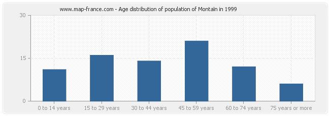 Age distribution of population of Montaïn in 1999