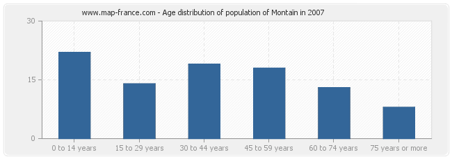 Age distribution of population of Montaïn in 2007