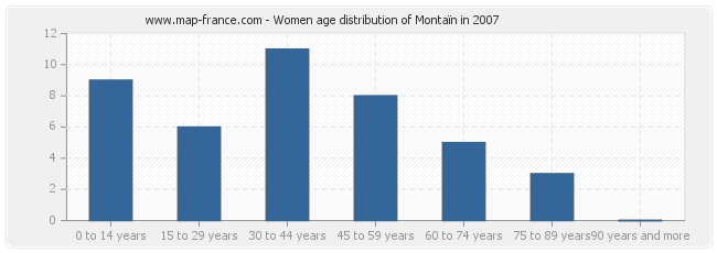 Women age distribution of Montaïn in 2007