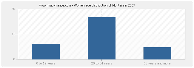 Women age distribution of Montaïn in 2007