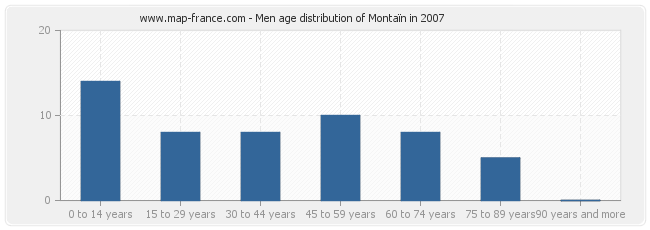 Men age distribution of Montaïn in 2007