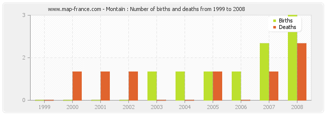 Montaïn : Number of births and deaths from 1999 to 2008