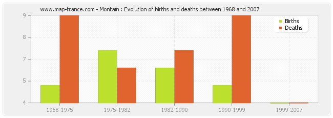 Montaïn : Evolution of births and deaths between 1968 and 2007