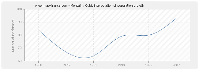 Montaïn : Cubic interpolation of population growth