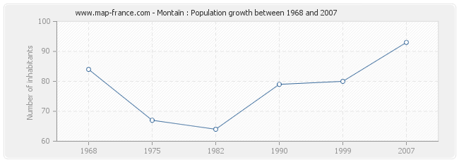 Population Montaïn