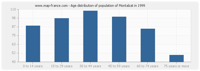 Age distribution of population of Montalzat in 1999