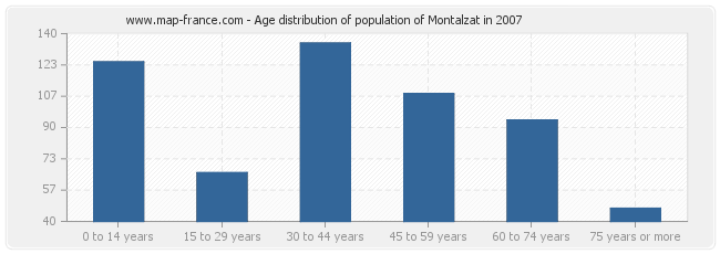 Age distribution of population of Montalzat in 2007