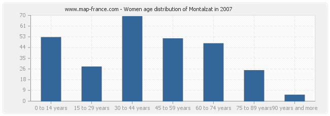 Women age distribution of Montalzat in 2007
