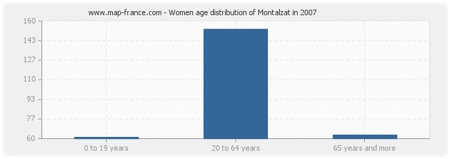 Women age distribution of Montalzat in 2007