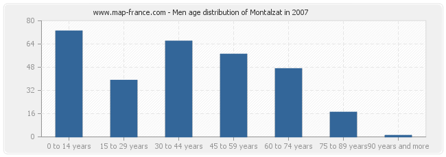 Men age distribution of Montalzat in 2007