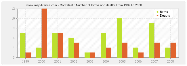 Montalzat : Number of births and deaths from 1999 to 2008