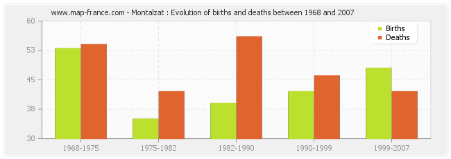 Montalzat : Evolution of births and deaths between 1968 and 2007