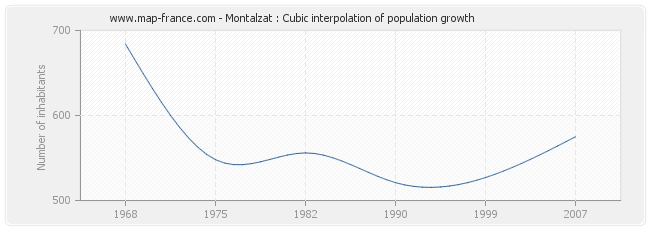 Montalzat : Cubic interpolation of population growth