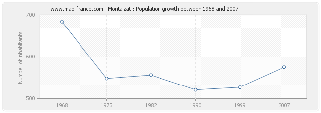 Population Montalzat