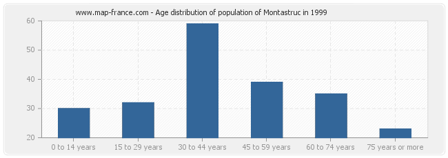 Age distribution of population of Montastruc in 1999