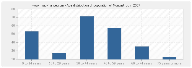 Age distribution of population of Montastruc in 2007