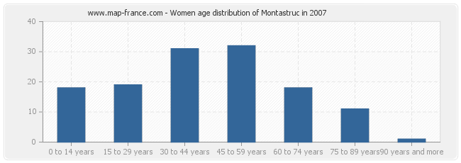 Women age distribution of Montastruc in 2007