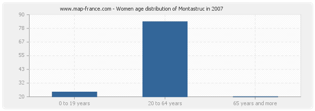 Women age distribution of Montastruc in 2007