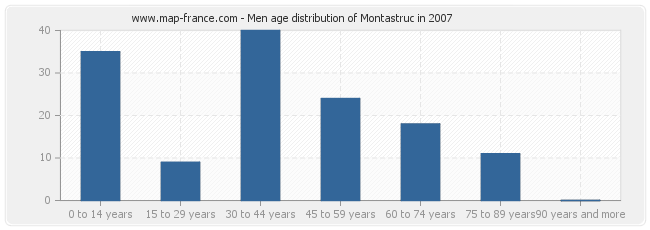 Men age distribution of Montastruc in 2007