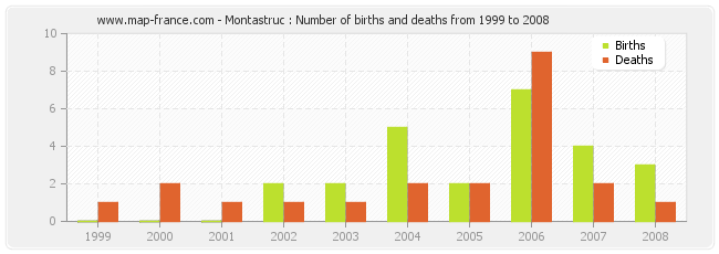 Montastruc : Number of births and deaths from 1999 to 2008