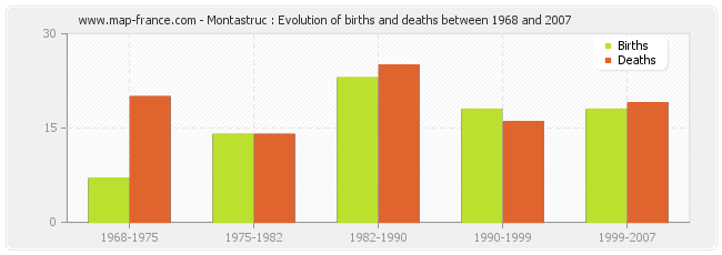 Montastruc : Evolution of births and deaths between 1968 and 2007