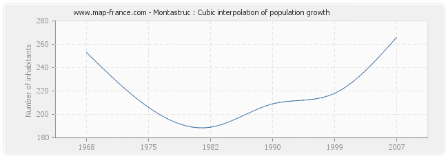 Montastruc : Cubic interpolation of population growth