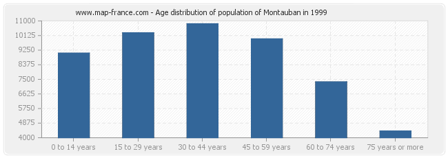 Age distribution of population of Montauban in 1999