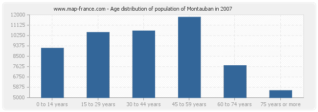 Age distribution of population of Montauban in 2007