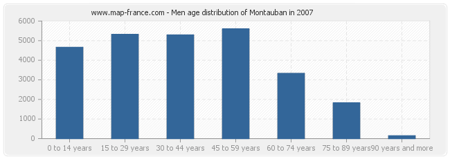 Men age distribution of Montauban in 2007