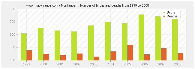 Montauban : Number of births and deaths from 1999 to 2008