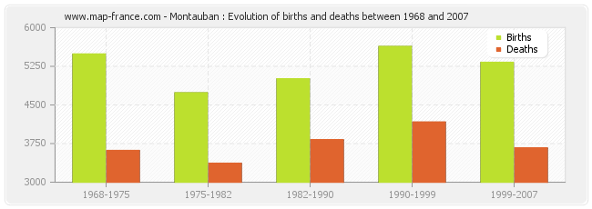 Montauban : Evolution of births and deaths between 1968 and 2007