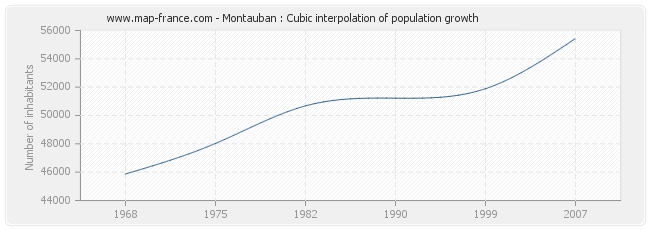 Montauban : Cubic interpolation of population growth