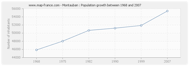 Population Montauban