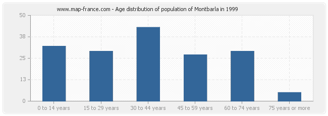 Age distribution of population of Montbarla in 1999