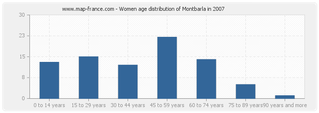 Women age distribution of Montbarla in 2007