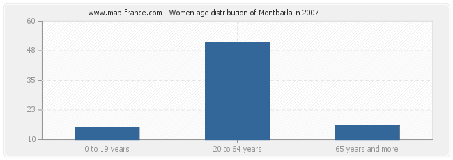 Women age distribution of Montbarla in 2007